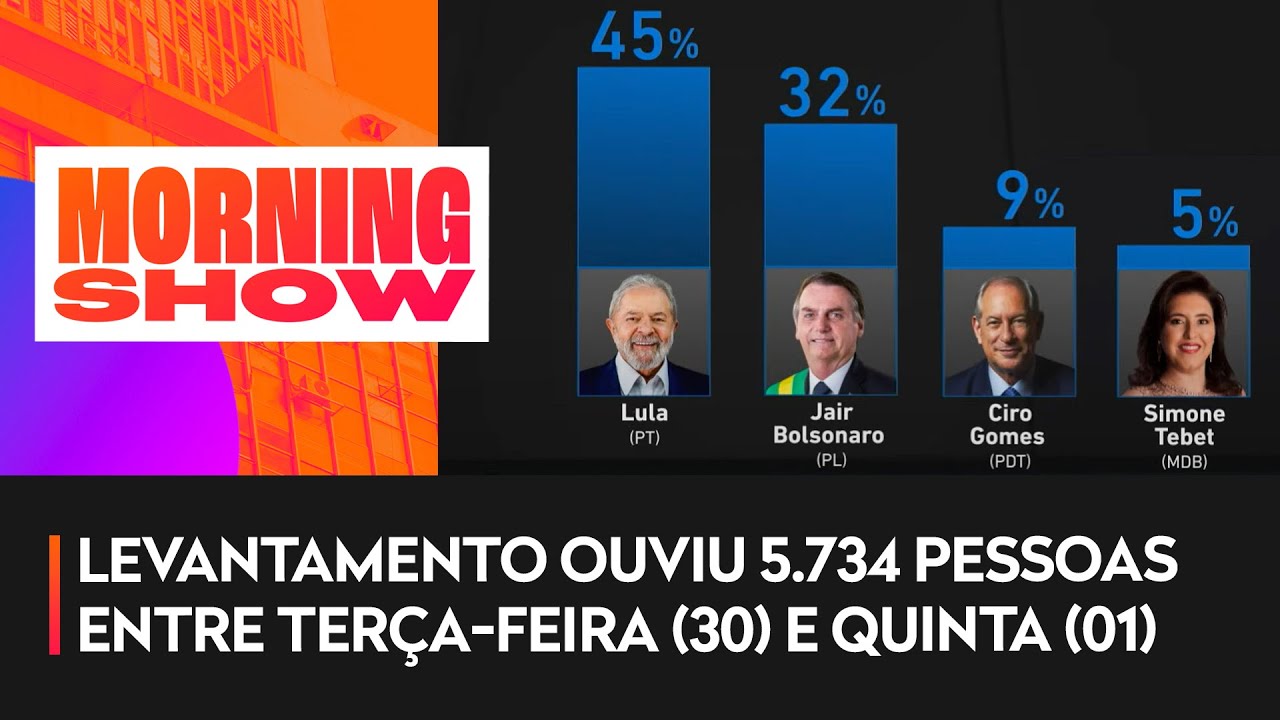 Datafolha: Lula tem 45% e Bolsonaro, 32%