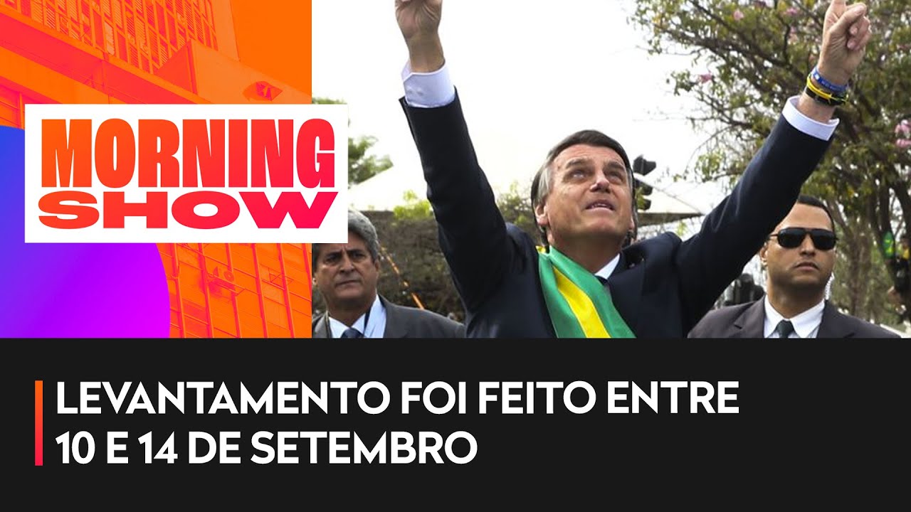 Pesquisa Brasmarket mostra Bolsonaro 13 pontos à frente de Lula